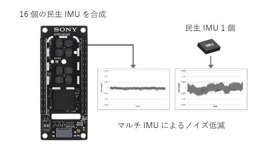 SPRESENSE マルチIMUによるノイズ低減